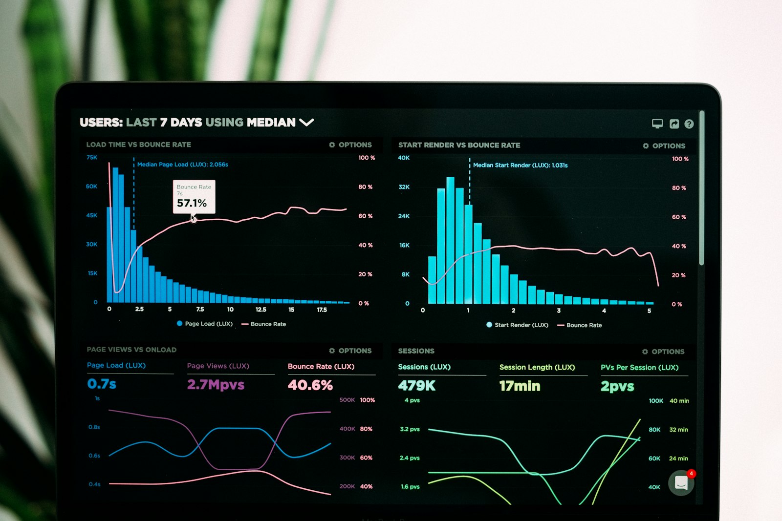 Analytics dashboard showing website traffic charts